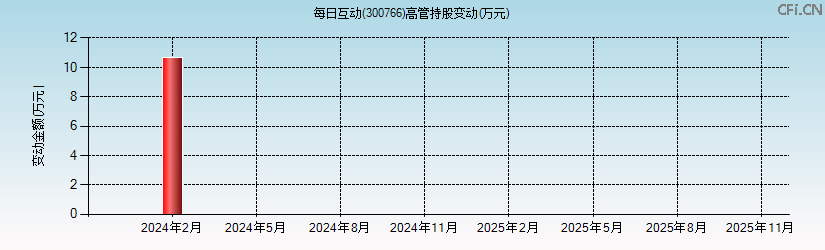 每日互动(300766)高管持股变动图 每日互动(300766)高管持股变动图