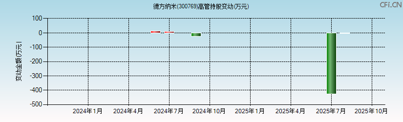 德方纳米(300769)高管持股变动图 德方纳米(300769)高管持股变动图