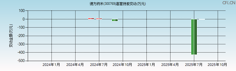 德方纳米(300769)高管持股变动图