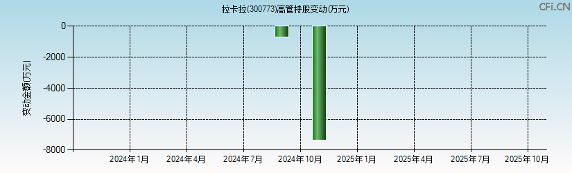 拉卡拉(300773)高管持股变动图 拉卡拉(300773)高管持股变动图