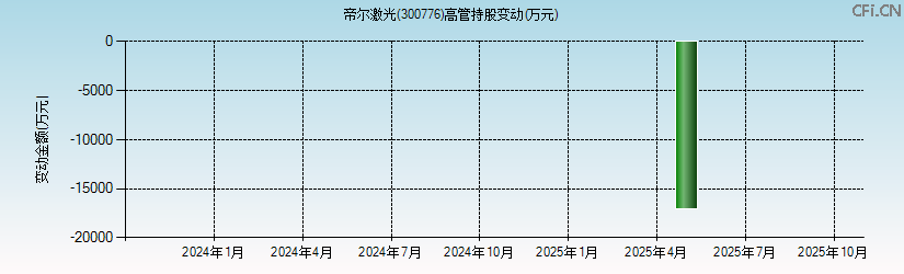 帝尔激光(300776)高管持股变动图 帝尔激光(300776)高管持股变动图