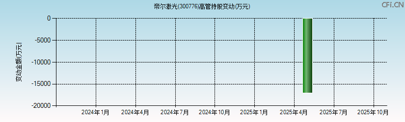 帝尔激光(300776)高管持股变动图