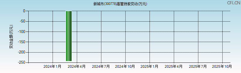 新城市(300778)高管持股变动图 新城市(300778)高管持股变动图
