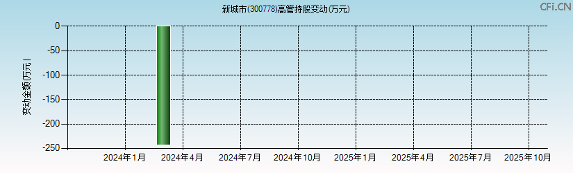 新城市(300778)高管持股变动图