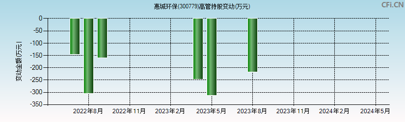 惠城环保(300779)高管持股变动图