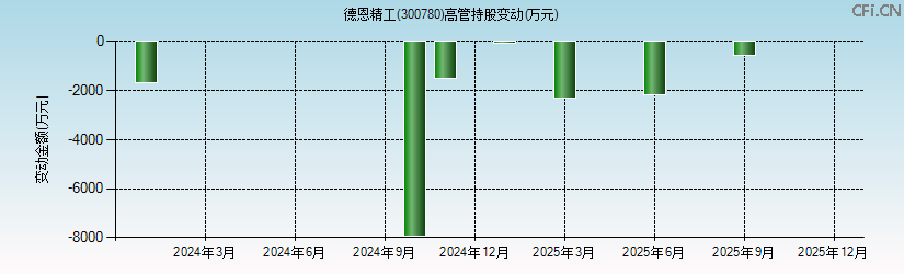 德恩精工(300780)高管持股变动图 德恩精工(300780)高管持股变动图