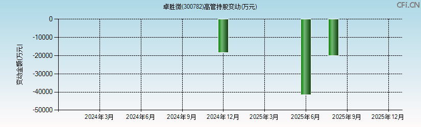 卓胜微(300782)高管持股变动图 卓胜微(300782)高管持股变动图