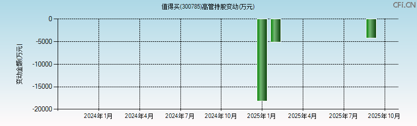 值得买(300785)高管持股变动图 值得买(300785)高管持股变动图