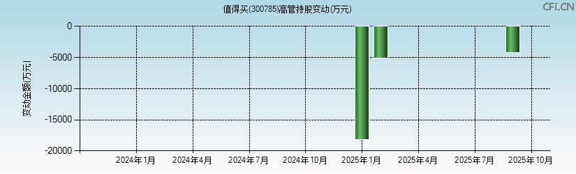 值得买(300785)高管持股变动图