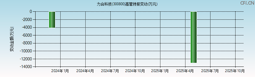 力合科技(300800)高管持股变动图 力合科技(300800)高管持股变动图