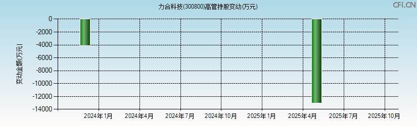 力合科技(300800)高管持股变动图