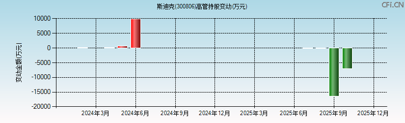 斯迪克(300806)高管持股变动图 斯迪克(300806)高管持股变动图