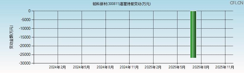 铂科新材(300811)高管持股变动图 铂科新材(300811)高管持股变动图