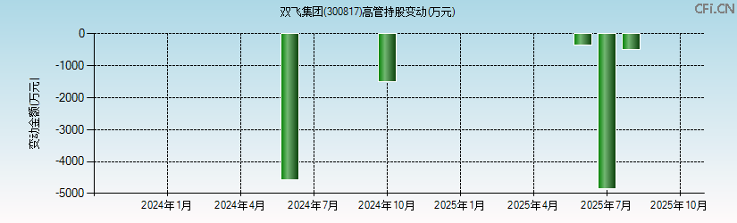 双飞集团(300817)高管持股变动图