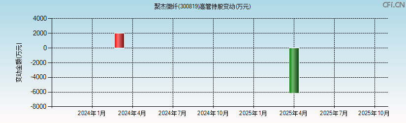 聚杰微纤(300819)高管持股变动图 聚杰微纤(300819)高管持股变动图