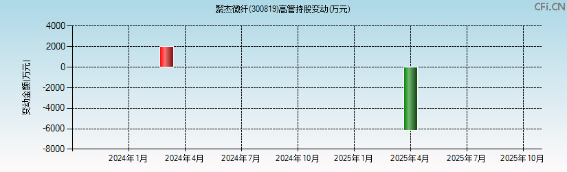 聚杰微纤(300819)高管持股变动图