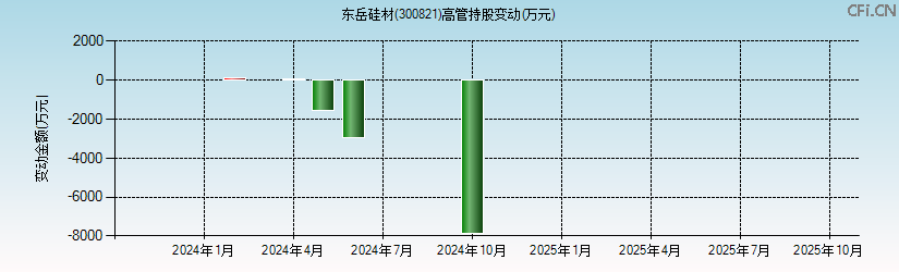 东岳硅材(300821)高管持股变动图 东岳硅材(300821)高管持股变动图