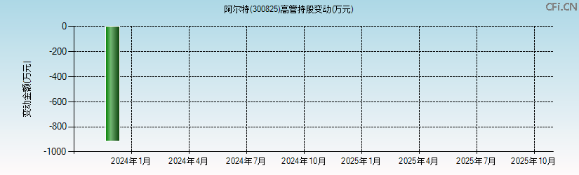 阿尔特(300825)高管持股变动图 阿尔特(300825)高管持股变动图