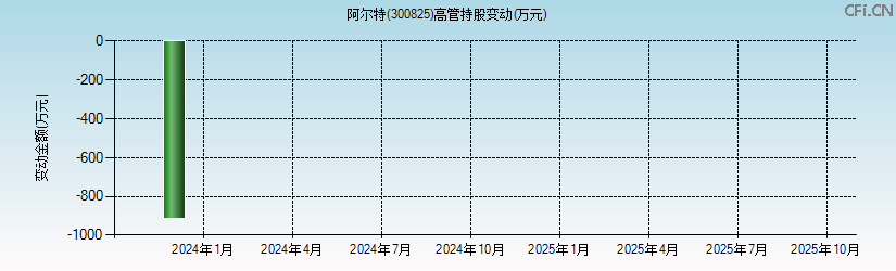 阿尔特(300825)高管持股变动图