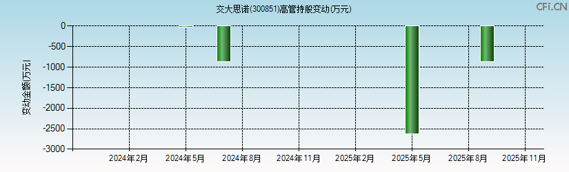 交大思诺(300851)高管持股变动图 交大思诺(300851)高管持股变动图