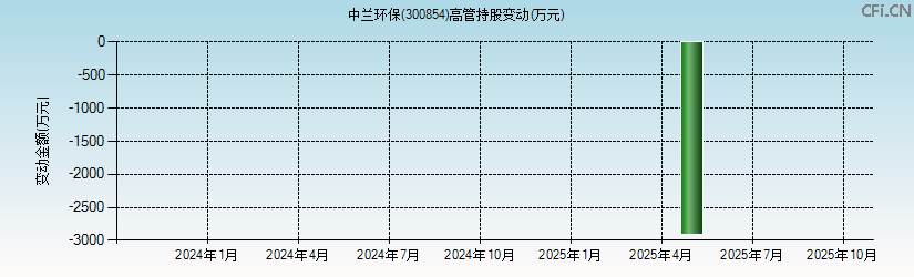 中兰环保(300854)高管持股变动图 中兰环保(300854)高管持股变动图