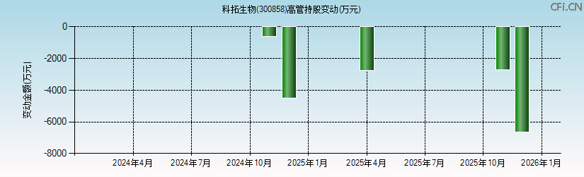 科拓生物(300858)高管持股变动图 科拓生物(300858)高管持股变动图