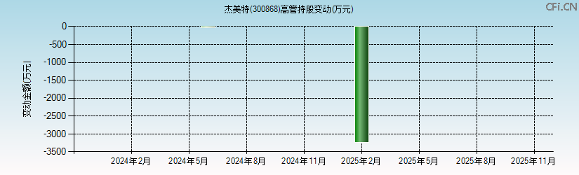 杰美特(300868)高管持股变动图 杰美特(300868)高管持股变动图
