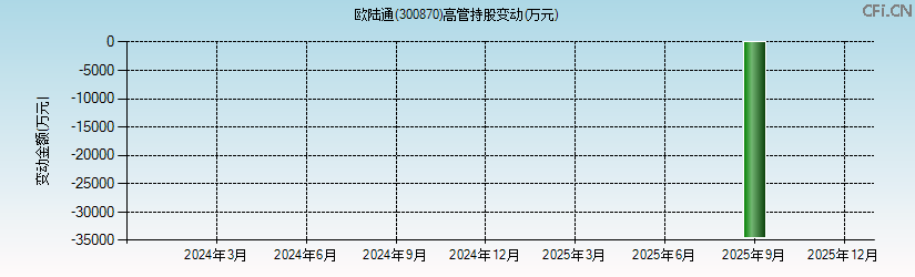 欧陆通(300870)高管持股变动图 欧陆通(300870)高管持股变动图