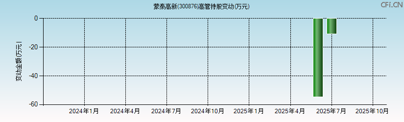 蒙泰高新(300876)高管持股变动图 蒙泰高新(300876)高管持股变动图