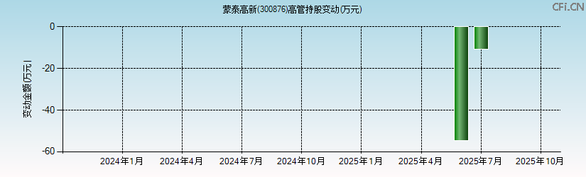 蒙泰高新(300876)高管持股变动图