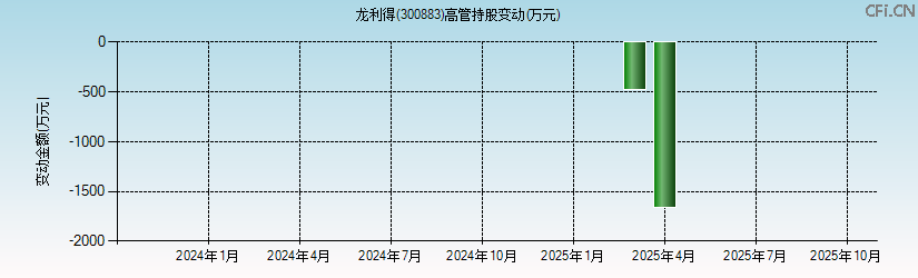 龙利得(300883)高管持股变动图 龙利得(300883)高管持股变动图