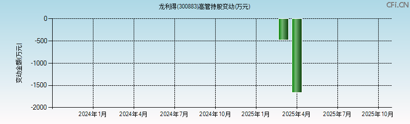 龙利得(300883)高管持股变动图