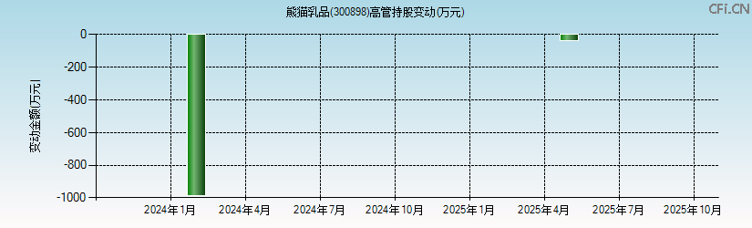 熊猫乳品(300898)高管持股变动图 熊猫乳品(300898)高管持股变动图