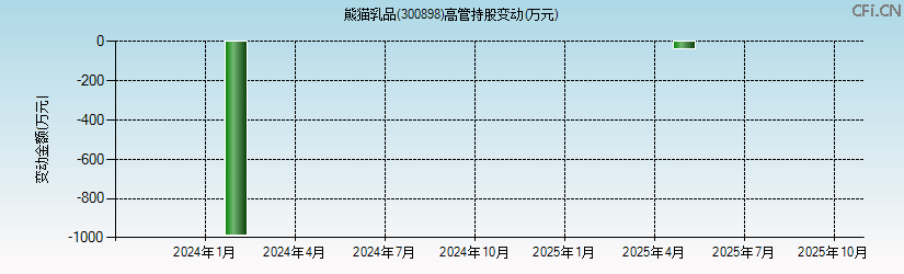 熊猫乳品(300898)高管持股变动图