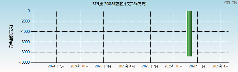 *ST凯鑫(300899)高管持股变动图 *ST凯鑫(300899)高管持股变动图
