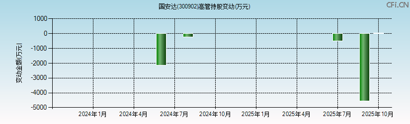 国安达(300902)高管持股变动图 国安达(300902)高管持股变动图