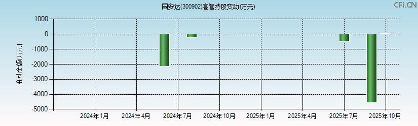 国安达(300902)高管持股变动图