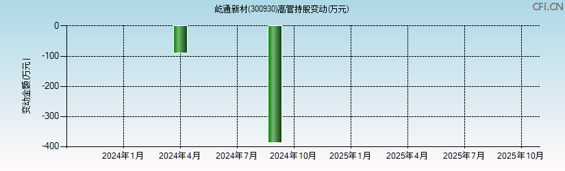 屹通新材(300930)高管持股变动图 屹通新材(300930)高管持股变动图