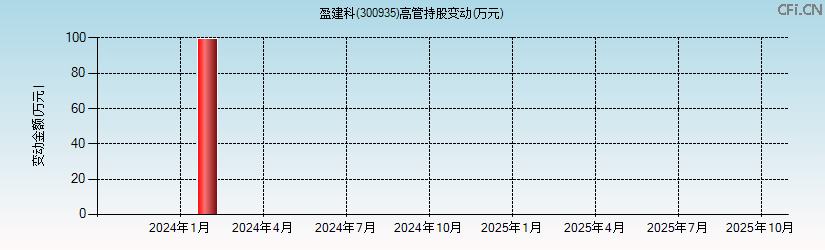 盈建科(300935)高管持股变动图 盈建科(300935)高管持股变动图
