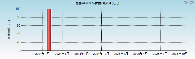 盈建科(300935)高管持股变动图