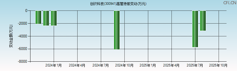 创识科技(300941)高管持股变动图 创识科技(300941)高管持股变动图