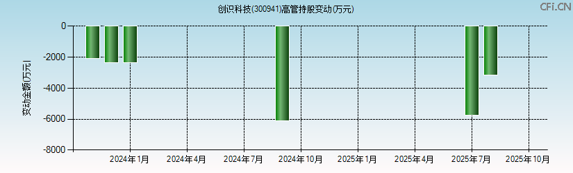 创识科技(300941)高管持股变动图