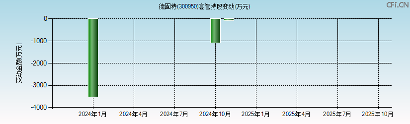 德固特(300950)高管持股变动图 德固特(300950)高管持股变动图