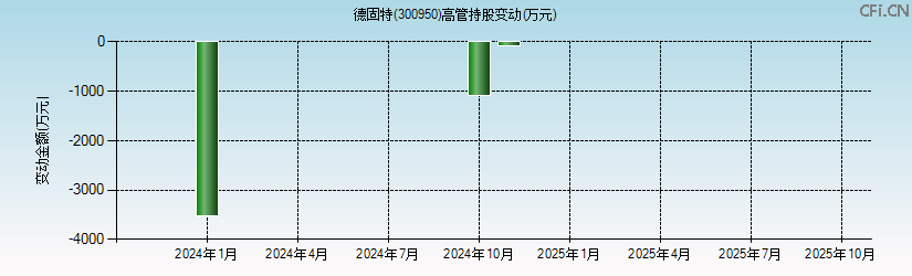 德固特(300950)高管持股变动图