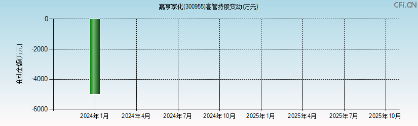嘉亨家化(300955)高管持股变动图 嘉亨家化(300955)高管持股变动图