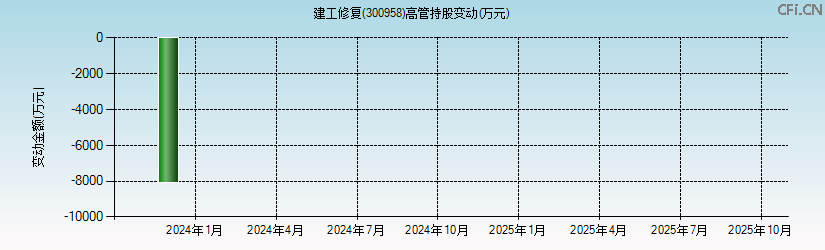 建工修复(300958)高管持股变动图 建工修复(300958)高管持股变动图