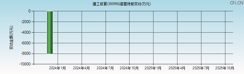 建工修复(300958)高管持股变动图