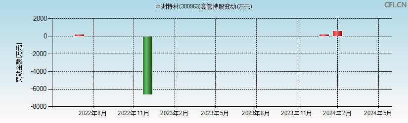 中洲特材(300963)高管持股变动图