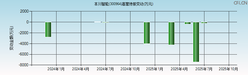 本川智能(300964)高管持股变动图 本川智能(300964)高管持股变动图
