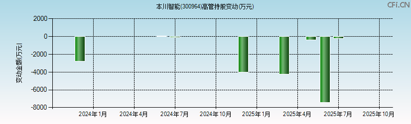 本川智能(300964)高管持股变动图